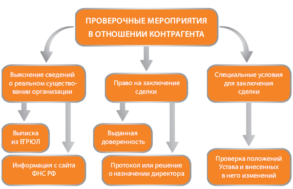 Случаи, при которых следует проверять контрагента на портале ФНС