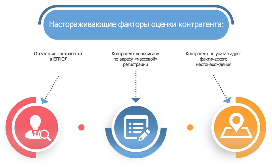 Случаи, при которых следует проверять контрагента на портале ФНС