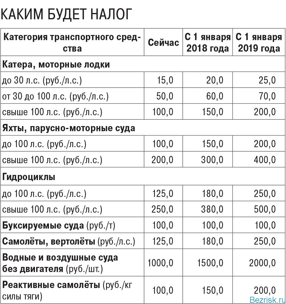 Каким будет транспортный налог